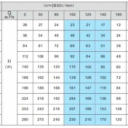 Pompe de forage 10SP125/04, sortie : 6 pouces, 37 kW, 380 V (ECV 10-120-90)