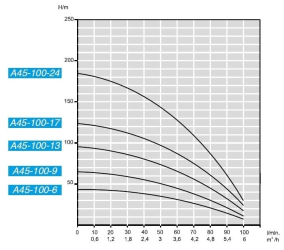 Погружной скважинный насос 4 дюйма A45-100-6, 380V