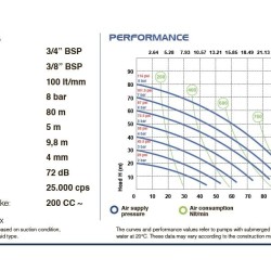 PHOENIX P90 PP SANTOPRENE pneumatische Membranpumpe, 100 l/min für Schwefelsäure
