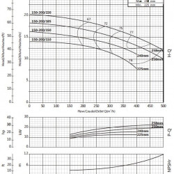 Konsolenpumpe für Zirkulation BSM4 150-200/220 (300/17,5), 22kW, 1450