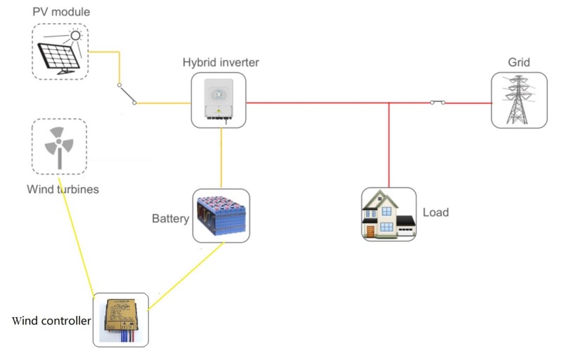 H-Typ-Windkraftanlage RX-HV25K 25 kW vertikal