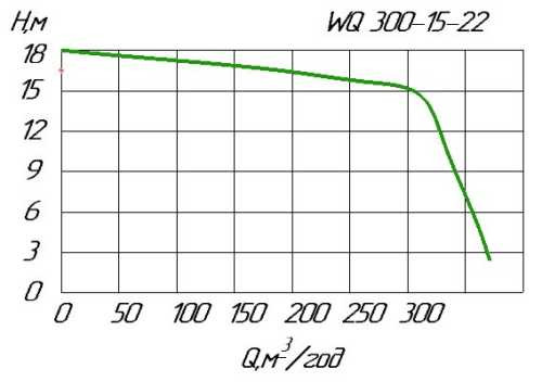 Насос фекальный WQ 300-15-22 для перекачки сточных вод