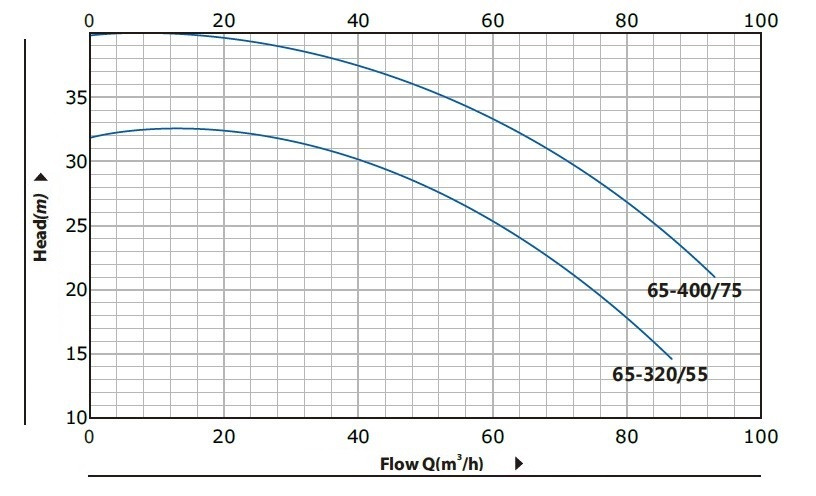 BT 65-400/7,5 pump in-line