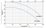 BT 65-400/7,5 pump in-line