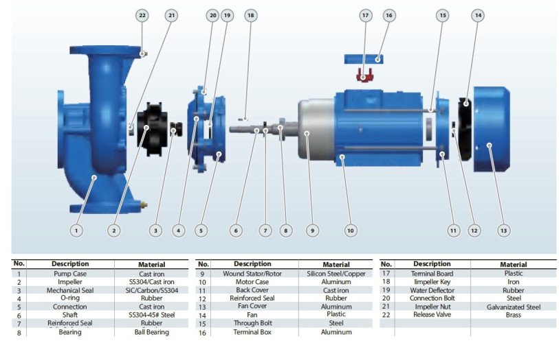 BT 65-400/7,5 pump in-line