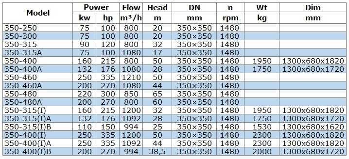 IRG BGL 350-315(I)A (1092/28), 132kW, bomba centrífuga vertical 1480