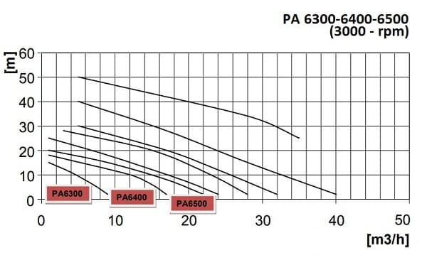 Насос химический кислотний, кислотостойкий DiaPump PA-6300 (0,37кВт)