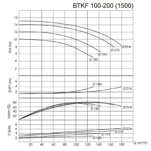 BTKF 100-200 - pompe console à un étage, sans moteur (1500)