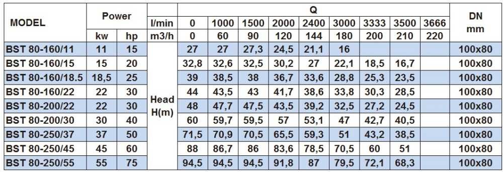 Насос центробежный моноблочный BST 80-250/37, 3000