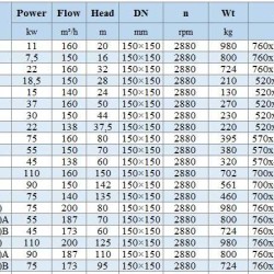 BGWH 150-315(I)A (187/110), 90kW, 2880 - bomba horizontal de acero inoxidable