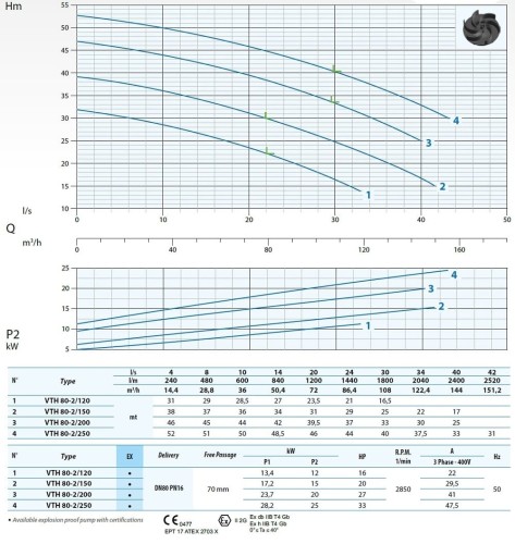 Bomba sumergible Dreno VTH-EX 80-2/250 con impulsor vortex