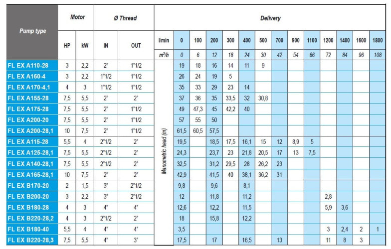 ATEX FL EX A165-28,1, 380V насос снят с производства