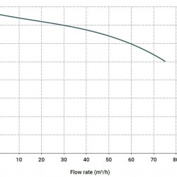 Горизонтальний відцентровий насос МВ 180 PP TSD EPDM