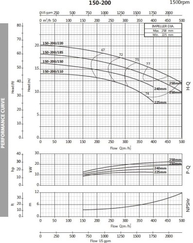 Bomba para glicerina monoblock BST4 150-200/18.5, 1500