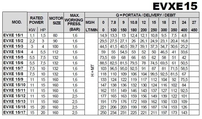 Многоступенчатый насос для систем обратного осмоса EVXE 15/8, 7,5 кВт, 24 м3/ч, 118м, 380V/T, AISI 304 (EBARA EVM)