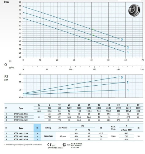 Submersible pump Dreno ATH-EX 100-2/400 with centrifugal two-channel impeller