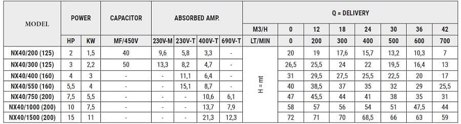 Насос из нержавеющей стали NX40/400 (160), 3 кВт, 42 м3/час, 31м, 380V/T, AISI 304 (EBARA 3M 40-160/3)