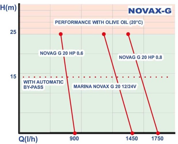 NOVAX G 20 HP 0.8 gear pump