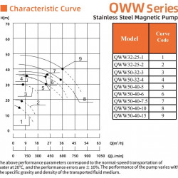 Насос криогенный нержавеющий QWW50-40-55S6AFGABS, 25 м3/час, 30м, 4 кВт, 380B, AISI 316, -196°C+420°C