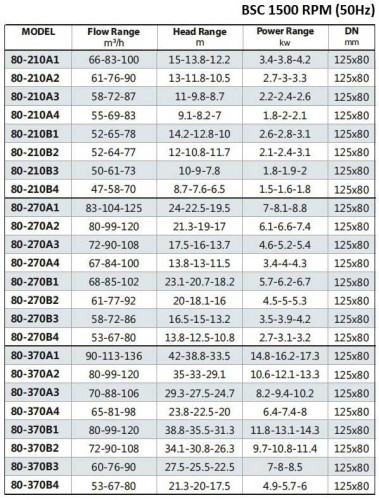 BSC4 80-370A/B, (1500) Double Suction Split Case Pump