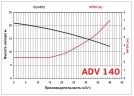 ADV 140/ΡΡ/1500/4HP/2800/BSP vertical centrifugal pump