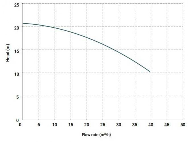 Vertical centrifugal pump IM 140, PVDF, 800 mm, 3 kW