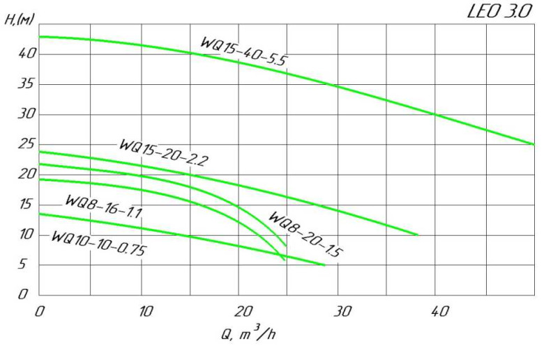 Насос канализационный 50WQD10-10-0.75 F, 0.75 кВт Hmax 12м Qmax 433л/мин LEO 3.0 (773811)