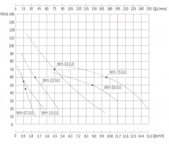 Насос из нержавеющей стали WH-50U, -30°C+200°C вихревой