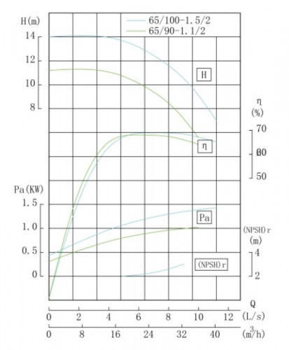 Bomba de lejía de acero inoxidable IHG TKHG 65/90-1.1/2 (22.3/10), 1,1 kW, AISI 304, 2900