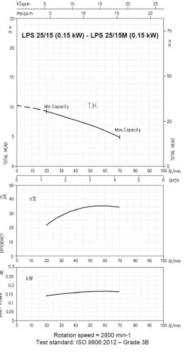 Circulation pump Ebara LPS/I 25/15, 380V