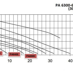 Kunststoff-Kreiselpumpe DiaPump PA-6400 (0,75 kW)