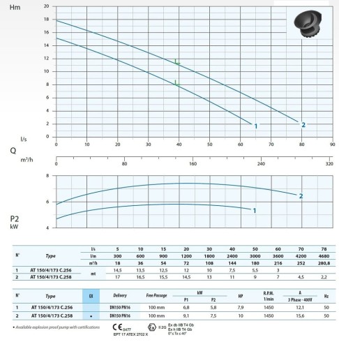Submersible pump Dreno AT 150/4/173 C.258 with single channel open impeller