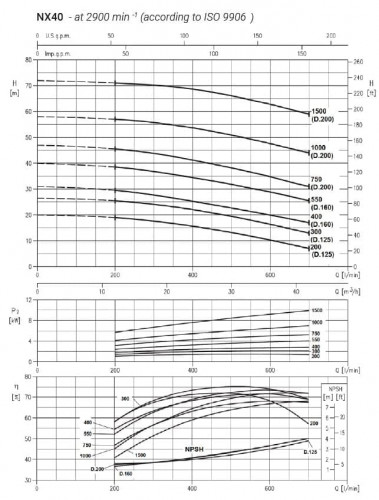 Насос из нержавеющей стали NX40/550 (160), 4 кВт, 42 м3/ч, 40м, 380V/T, AISI 304 (EBARA 3M 40-160/4)