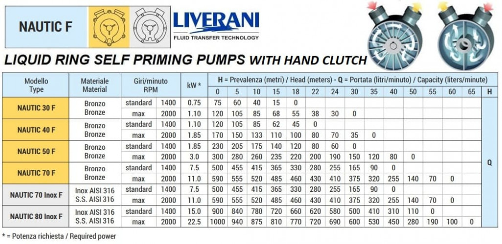 Вихревой насос для перекачки жидких удобрений LIVERANI NAUTIC 70 Inox F, 500 л/мин, AISI 316, с ручным сцеплением, без двигателя