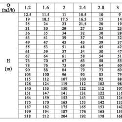 Multistage pump CDLF 3-170, AISI 316, Ex