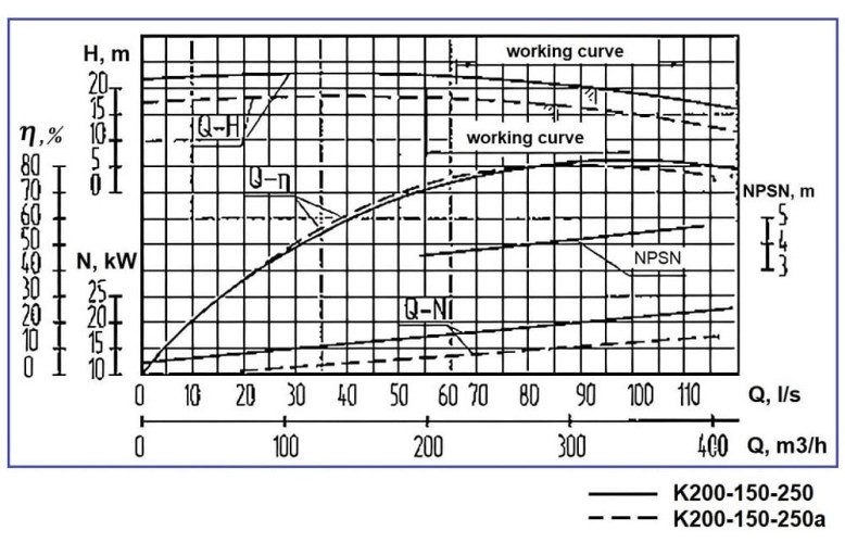 Насос центробежный К200-150-250а, 22kW, 1500, без двигателя