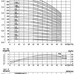 Multistage pump CDLF 42-50-2, AISI 316
