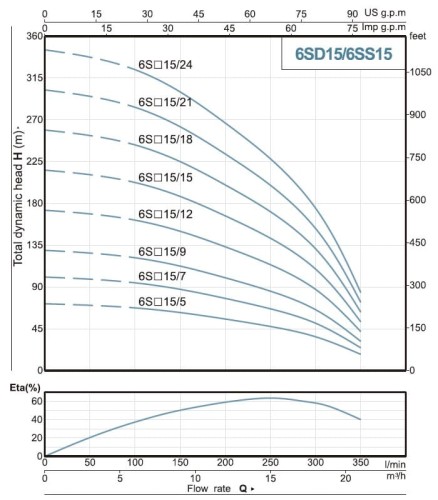 Borehole tank filling pump 6SS15/13, Outlet: 3 inches, 9.2kW, 380V
