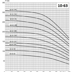 ECV 10-63-180 Edelstahl. Tiefpumpe für Bohrloch