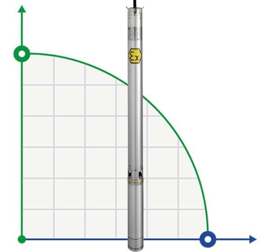 Bomba sumergible para pozos 4 pulgadas ATEX THETA EX 37, 380V