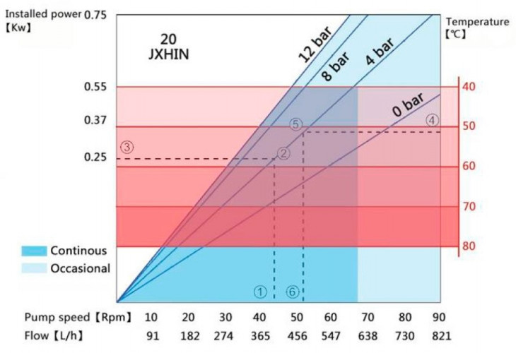 Индустриальный шланговый насос JXHIN-20-CI-F-NR-P, 391 л/час, 0,55 кВт, 10 бар, 380В