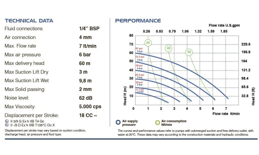 PHOENIX P07 PP ATEX pompa membranowa pneumatyczna