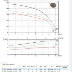 Насос GRN 550/2/G50H A1FT5 NC Q TS 2SIC 10 400 V (Zenit)