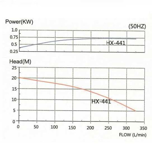Насос для химии герметичный MP-HX-441 CFRPP, 330L/min, 19M, 380V-TOSHIBA