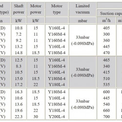 Vacuum pump for corrosive gases 2BE1-153 with EX motor 22 kW, 3 phases, 380V, 50 Hz, belt connection