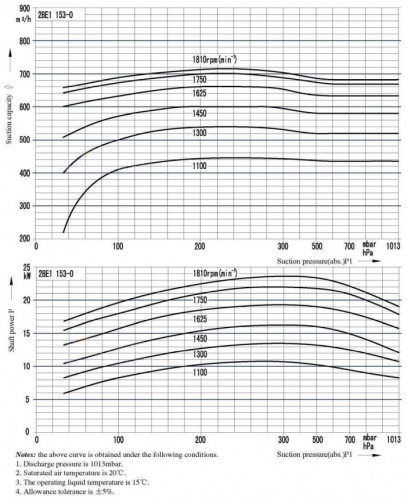 Vacuum pump for corrosive gases 2BE1-153 with EX motor 22 kW, 3 phases, 380V, 50 Hz, belt connection