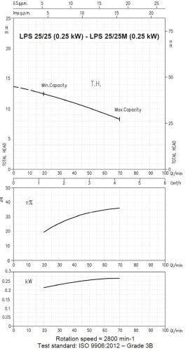 Circulation pump Ebara LPS/I 25/25, 380V
