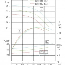 TKHW 250/285-45/4 (450/24), 45 kW, AISI 304, 1480 horizontal stainless steel pump