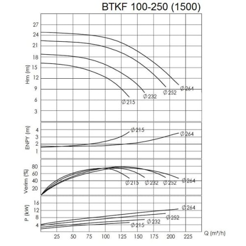 BTKF 100-250 - pompe console à un étage, sans moteur (1500)