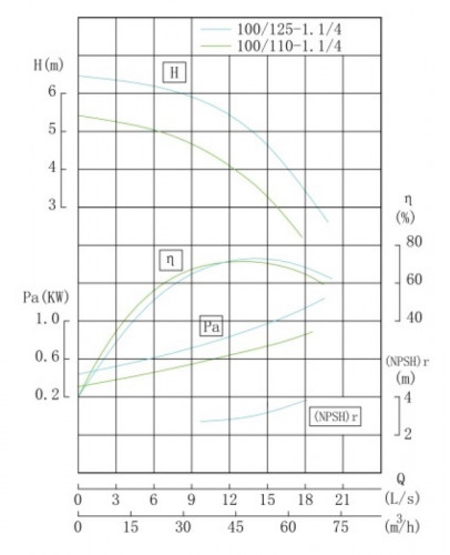 TKW 100/125-1.1/4 (50/5), 1,1 kW, 1450 Bomba centrífuga horizontal